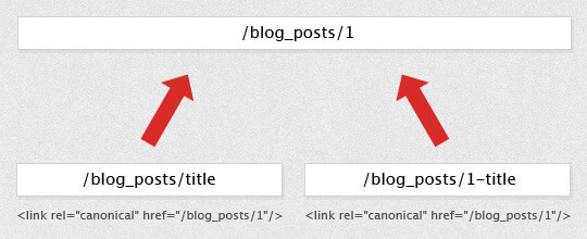 Canonical Tag