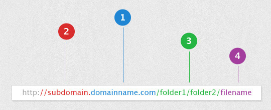 URL Components
