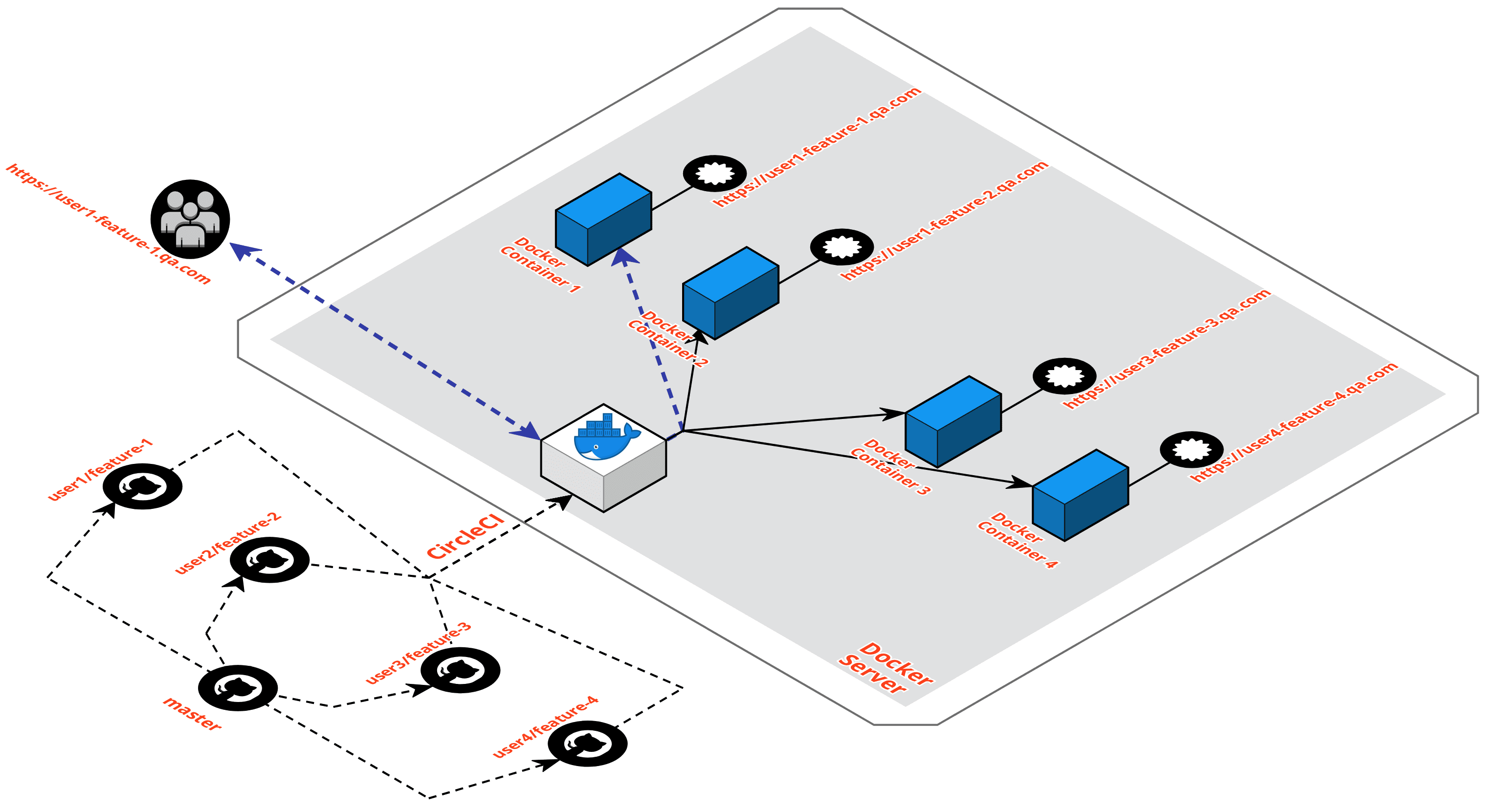 Docker preview branches architecture