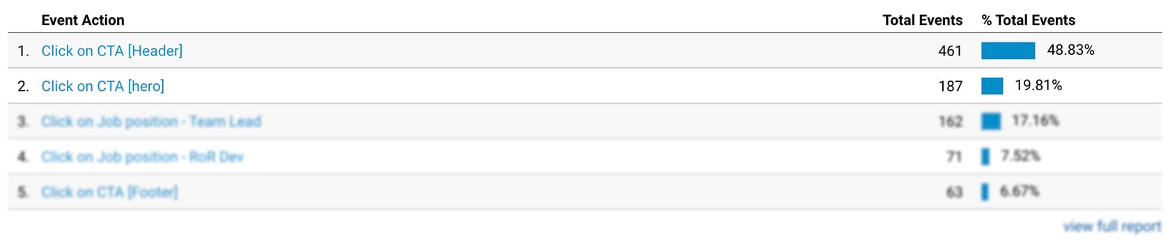 Google Analytics - Detail of the total clicks on the main CTAs